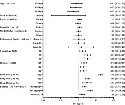 Risk factors and survival prediction of young breast cancer patients with liver metastases: a population-based study